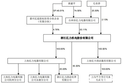 夫妻檔億力機電貼牌外銷為主,毛利率低,勞務派遣占比曾違規